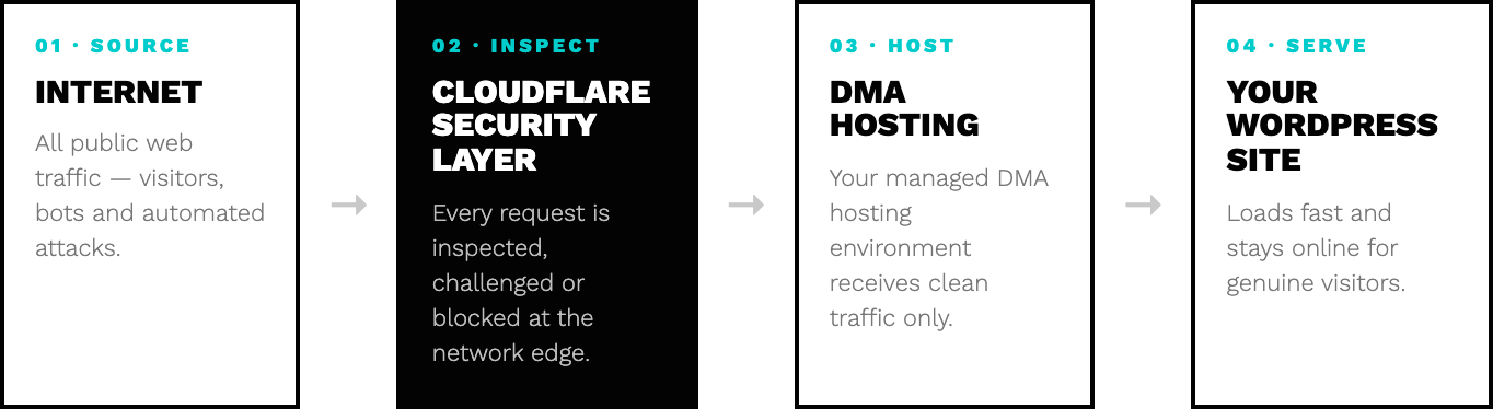 WordPress Advanced Security